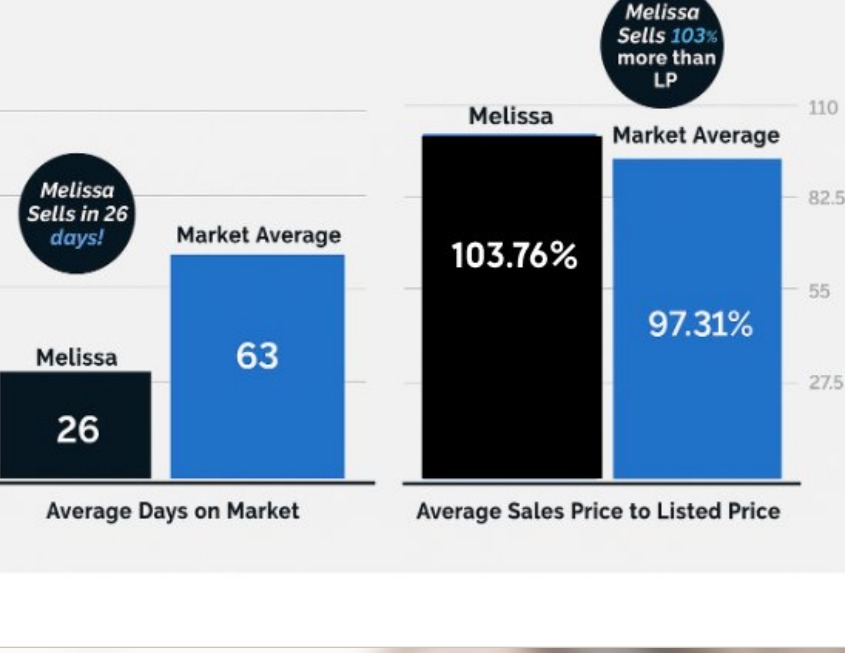 Chart comparing Melissa's 26 days on market vs. 63 day market average, and 103.76% list-to-sale vs. 97.31% market average